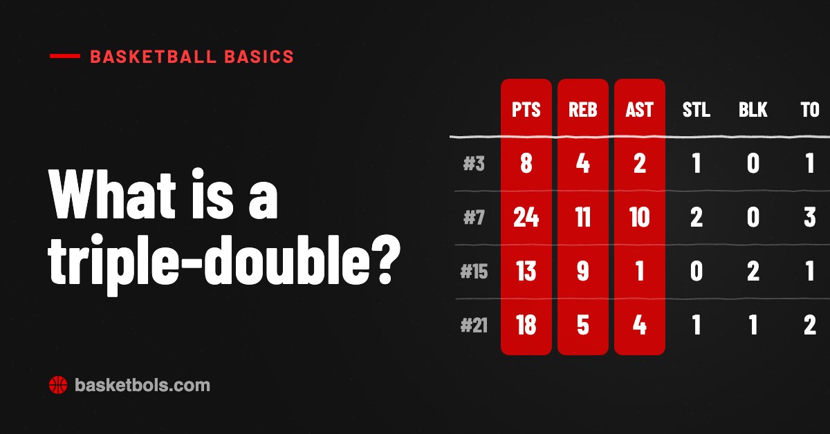 Basketball Basics cover: What is a triple-double? A box score with points, rebounds and assists highlighted.
